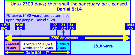 Daniel 2300 Days Chart